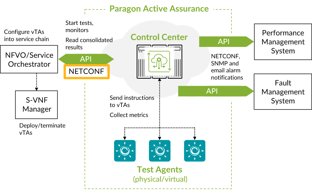 Diagram of Paragon Active Assurance architecture showing interaction: NFVO configures vTAs, S-VNF Manager handles vTAs, Control Center manages tests and data flow, Test Agents collect metrics, Performance and Fault Management Systems receive data. Communication via API, NETCONF, SNMP, email.