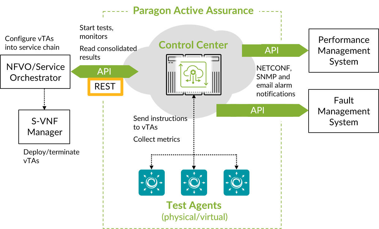 Paragon Active Assurance architecture showing interaction between Control Center, Test Agents, NFVO, S-VNF Manager, Performance and Fault Management Systems.