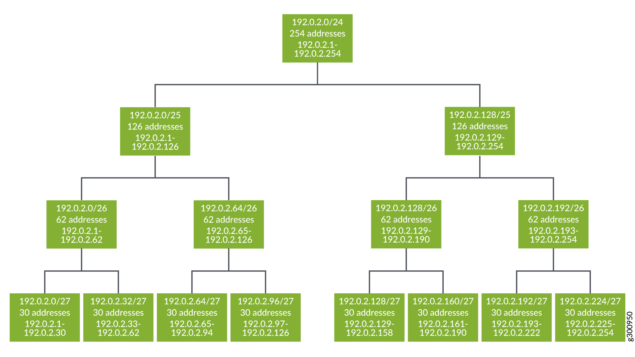VLSM Subnet Hierarchy Example