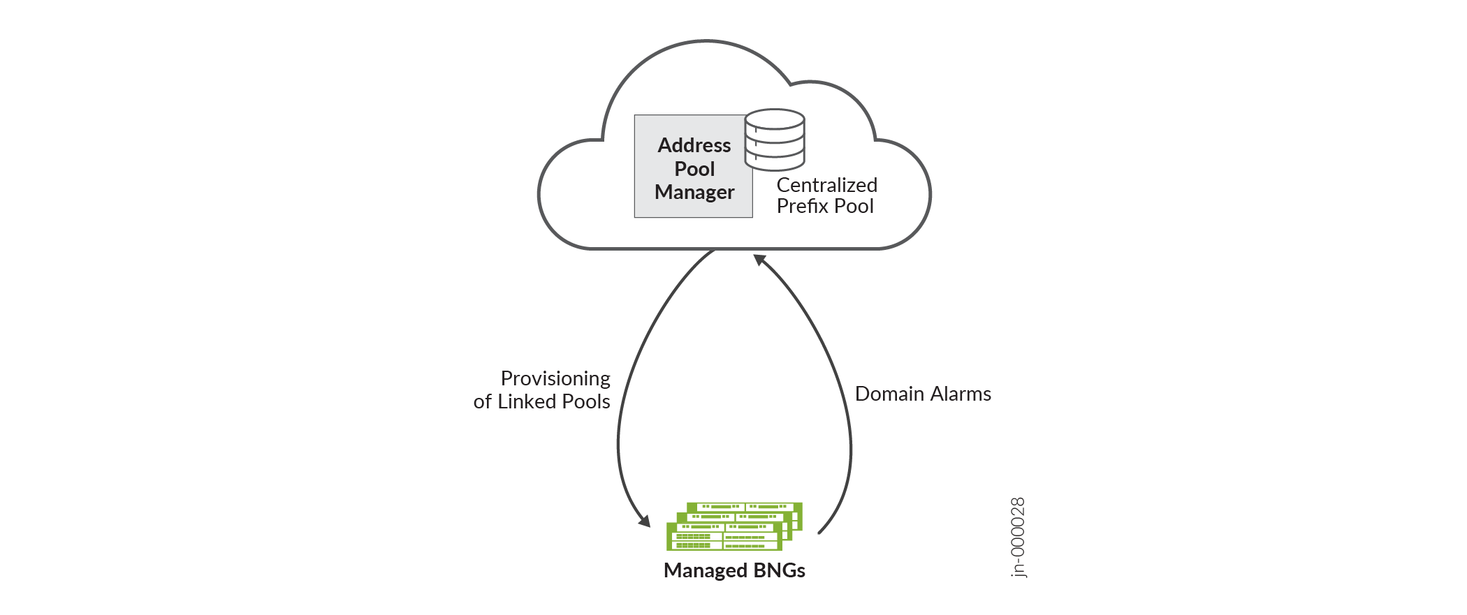 Basic APM Operations