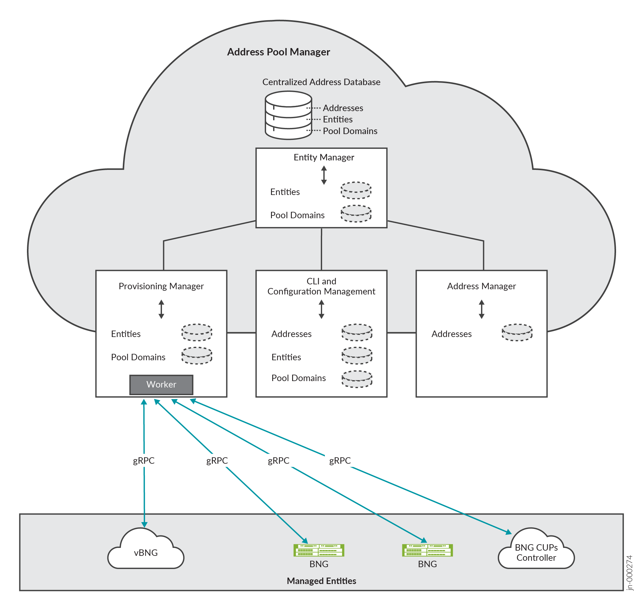 Functional Components of APM