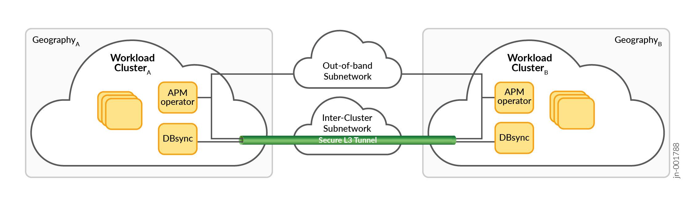 APM Multiple Geography Connections