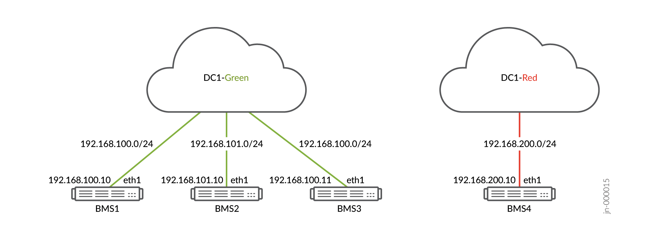 DC1-Green and DC1-Red Overlay Virtual Networks
