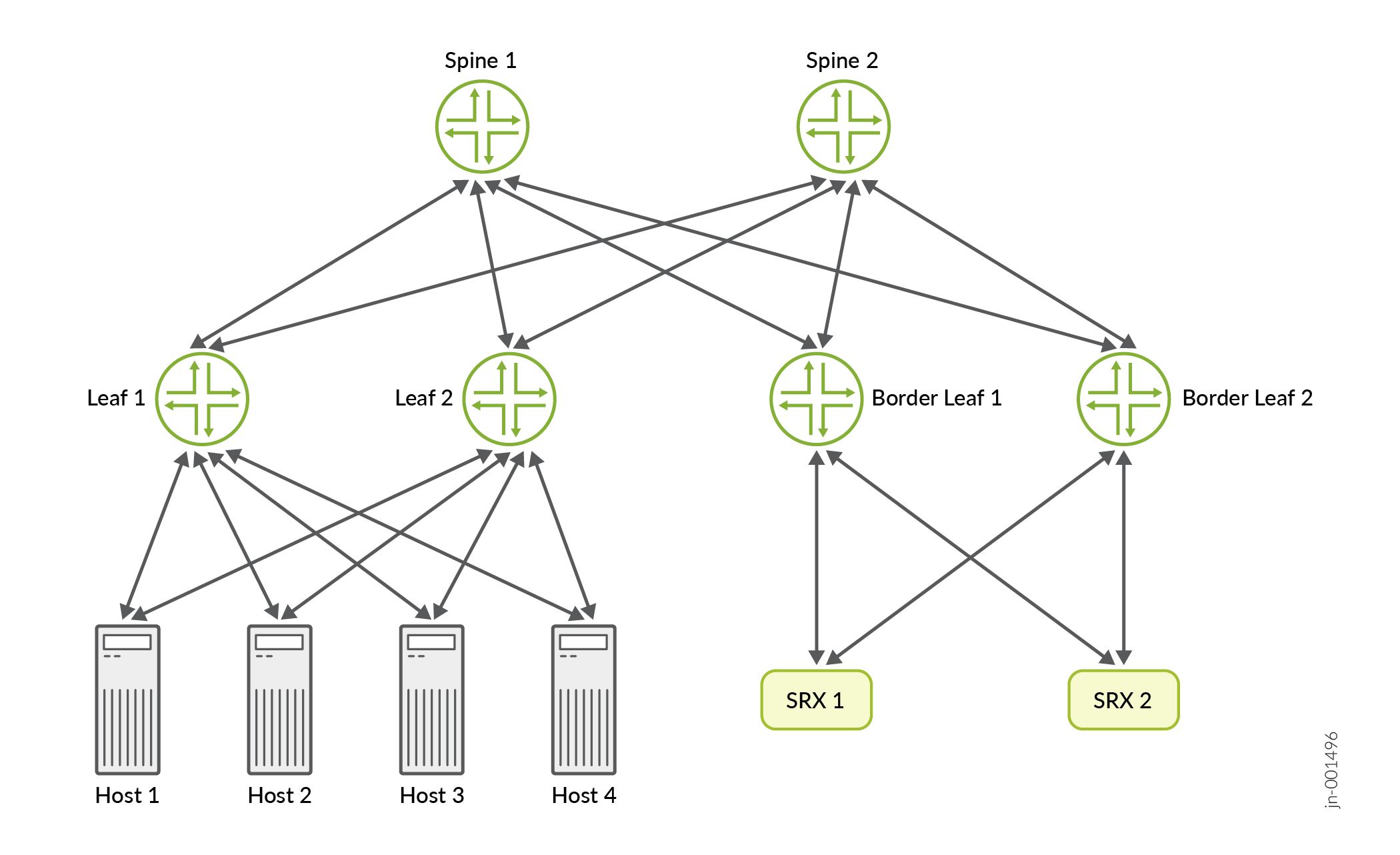 Network topology diagram showing a spine-leaf architecture with two spine switches, four leaf switches including two border leaf switches, four hosts, and two SRX devices for external connectivity.