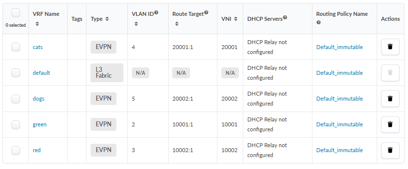 Table showing VRF configurations with columns for VRF Name, Tags, Type, VLAN ID, Route Target, VNI, DHCP Servers, Routing Policy Name, and Actions. Key details include VRF types like EVPN and L3 Fabric, unique VLAN IDs and VNIs, Route Targets such as 20001:1, and a consistent routing policy name Default_immutable. No tags or DHCP Relay are configured. Actions column includes a delete option.