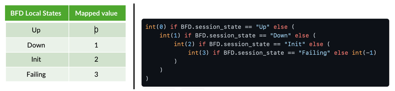 BFD Local Session States with Four Values