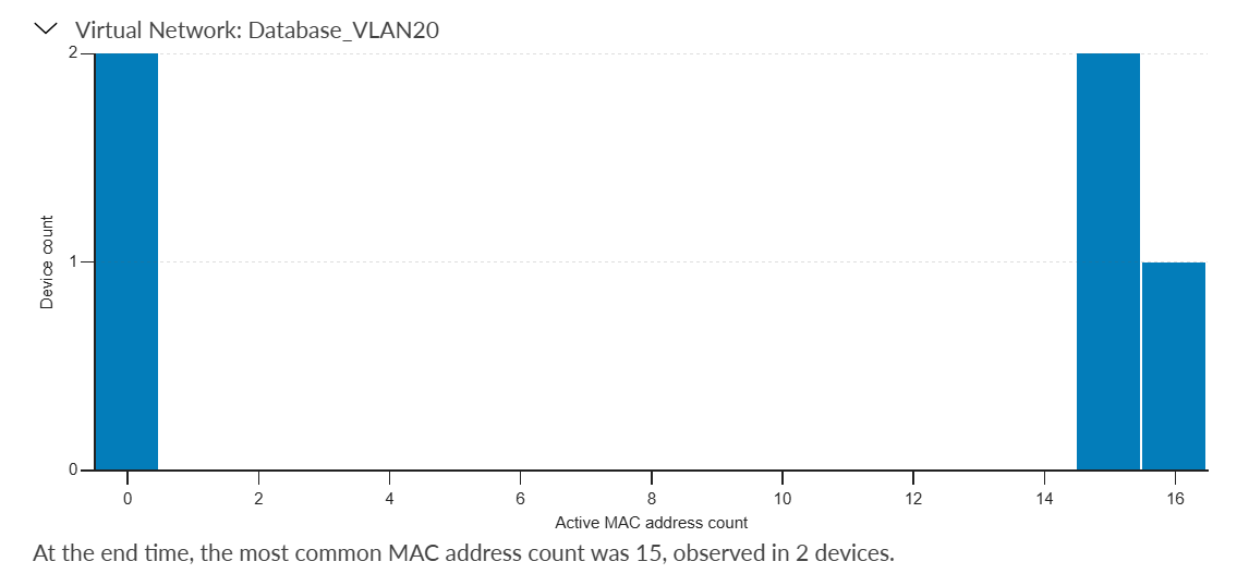 Example: Active MAC Address Distribution (RZ-A)