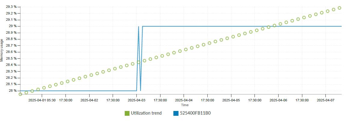 Device Memory Trending Chart - Leaf2