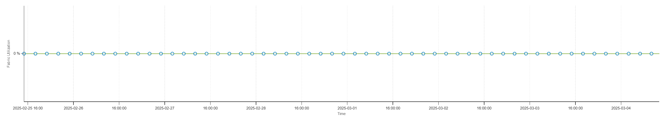 Fabric Utilization and Trend Analysis
