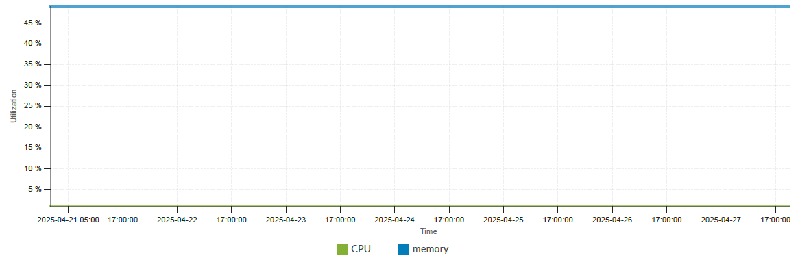CPU and Memory Usage
