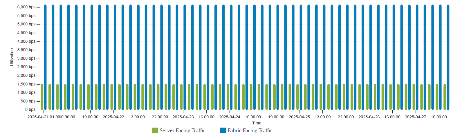 Server-Facing vs. Fabric-Facing Traffic