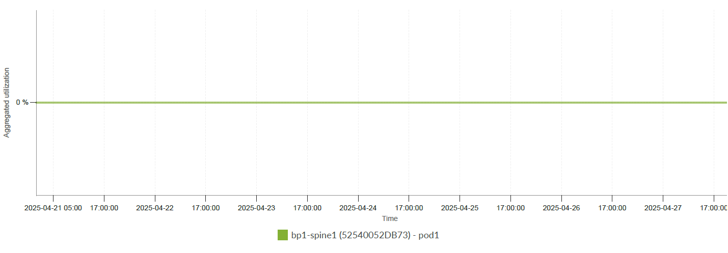 Spine Switch Utilization