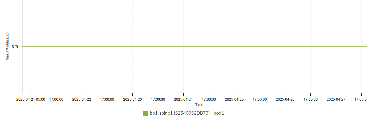 Peak RX Traffic Rate