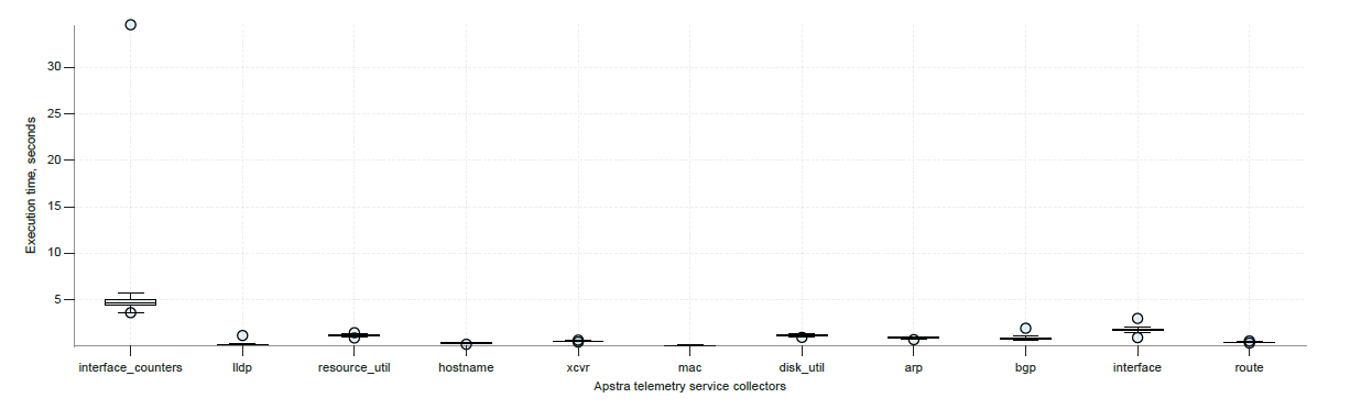 Telemetry Service Collector Execution Time