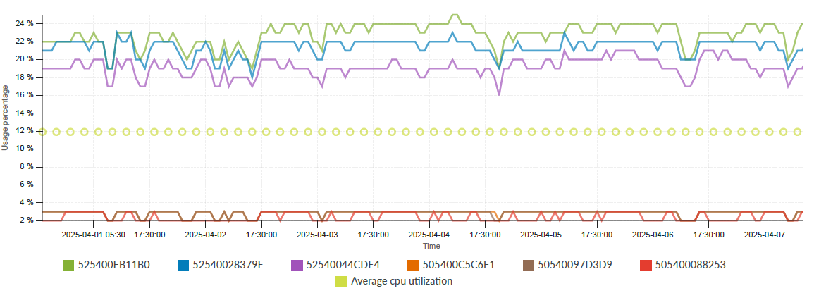 Device CPU Usage Chart