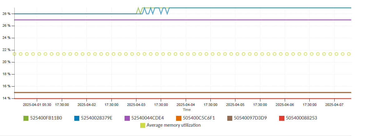 Device Memory Usage Chart