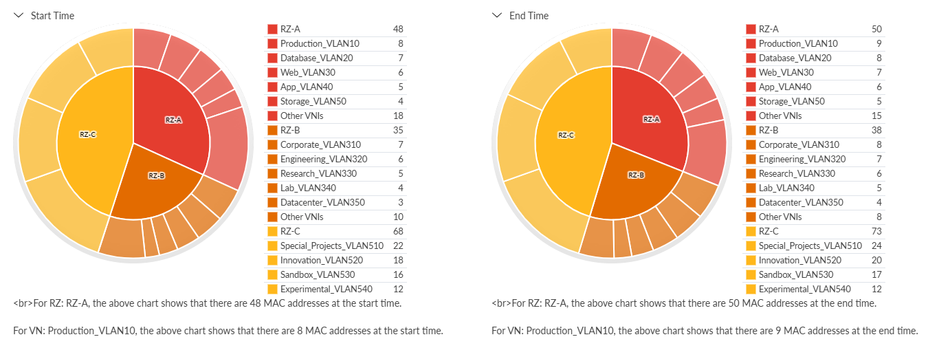 Active Mac Address Sunburst Chart
