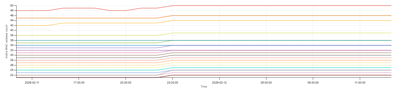 Virtual Growth Over Time Report