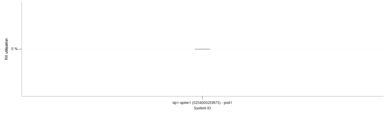 Peak Interface RX Utilization IQR