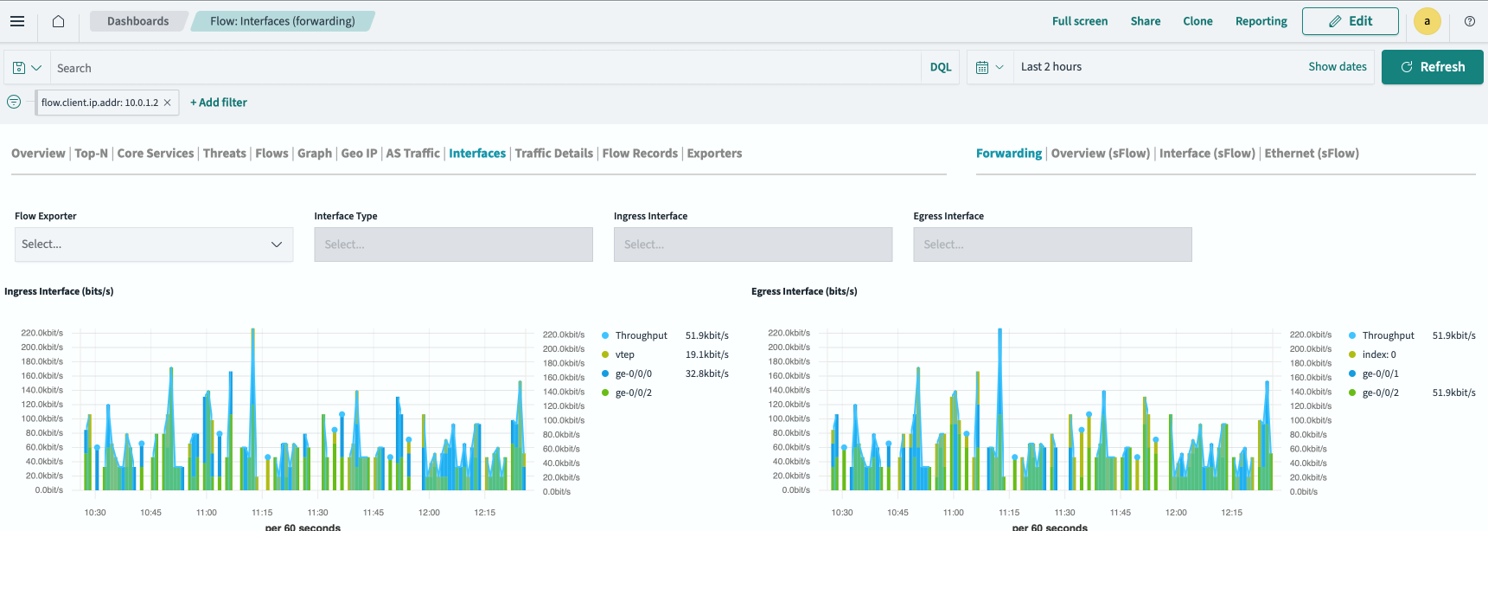 Network monitoring dashboard focused on Flow Interfaces forwarding showing ingress and egress interface traffic graphs over the last 2 hours with throughput and interface details.