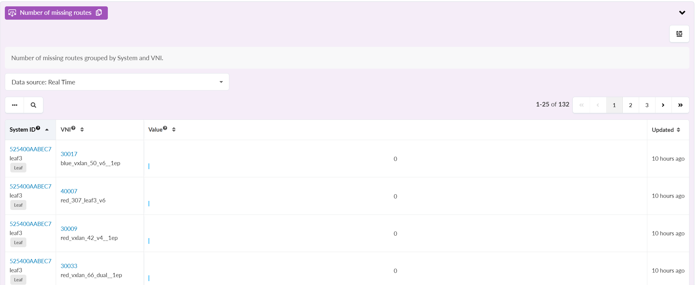 Dashboard table showing number of missing routes grouped by System ID, VNI, value, and last updated time. All route values are 0. Total entries: 132.