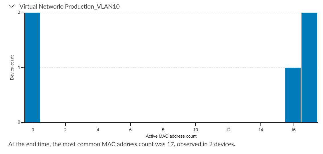 Bar chart showing the distribution of active MAC address counts across devices in Production_VLAN10. Two devices had the most common count of 17 active MAC addresses.