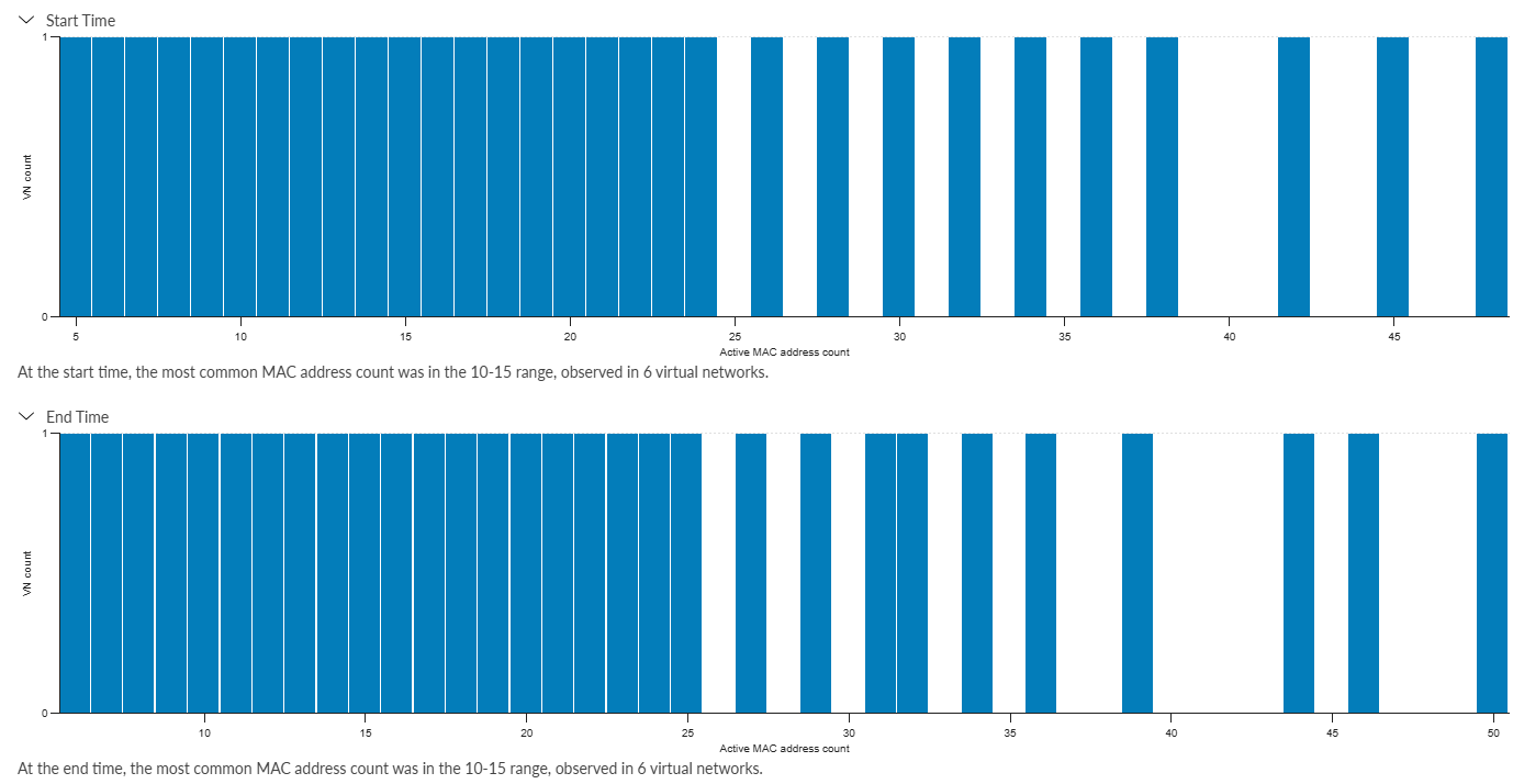 Two bar charts comparing active MAC address counts across virtual networks at start and end times. Most common range is 10-15 MAC addresses in 6 networks, with uniform distribution.
