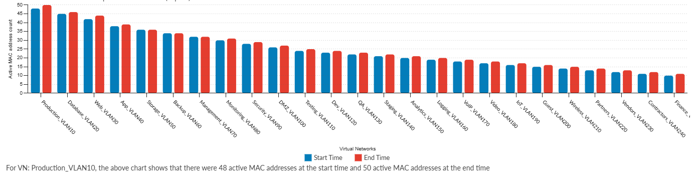 Bar chart comparing active MAC addresses at start and end times across VLANs, showing similar counts with slight variations.