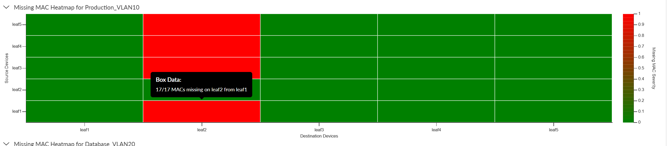 Heatmap titled Missing MAC Heatmap for Production_VLAN10 showing severity of missing MAC addresses between source devices leaf1 to leaf5 and destination devices leaf1 to leaf5. Green indicates no missing MACs, red indicates higher severity, with a color bar scale on the right. Tooltip highlights 17 MACs missing on leaf2 from leaf1.