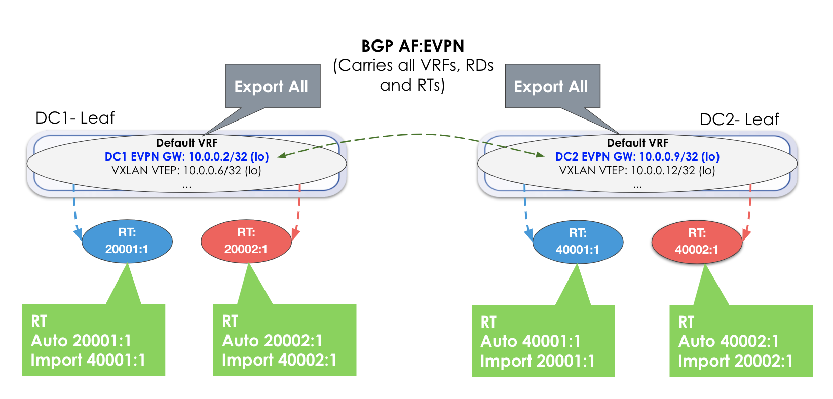 Network topology using BGP EVPN for inter-data center communication with DC1-Leaf and DC2-Leaf nodes, Default VRFs, RTs, and VXLAN VTEPs.