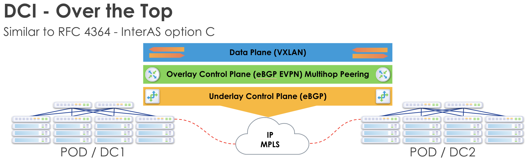 DCI Over the Top architecture illustrating Data Center Interconnect using VXLAN for data plane, eBGP EVPN for overlay control plane, eBGP for underlay control plane, and IP/MPLS network connecting two data center pods.