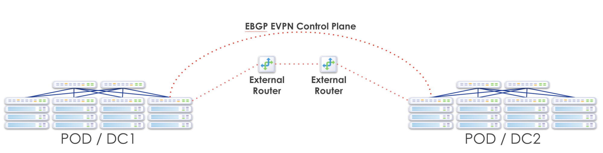 Network architecture diagram showing two data center pods, POD/DC1 and POD/DC2, interconnected via a red dotted eBGP EVPN control plane with external routers enabling Layer 2 and Layer 3 connectivity.