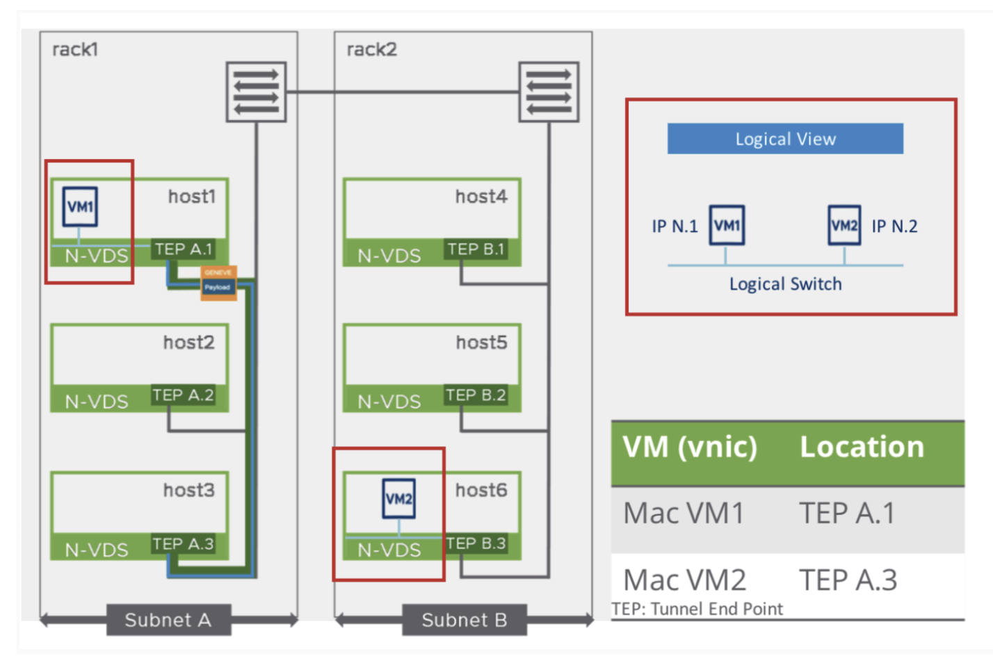 Diagram of a network setup with VMware NSX-T, showing ToR switches, P1 and P2 ports, U1 and U2 uplinks, N-VDS, TEP, and ESXi hypervisor.