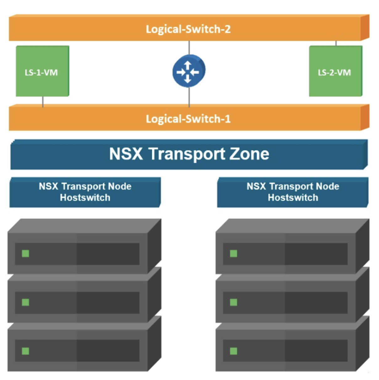Configuration interface for adding a transport node in VMware NSX-T, showing host switch settings: overlay-hostswitch, nsx-default-uplink-hostswitch-profile, Use IP Pool, TEP IPs, NICs assignment, Save/Cancel buttons.