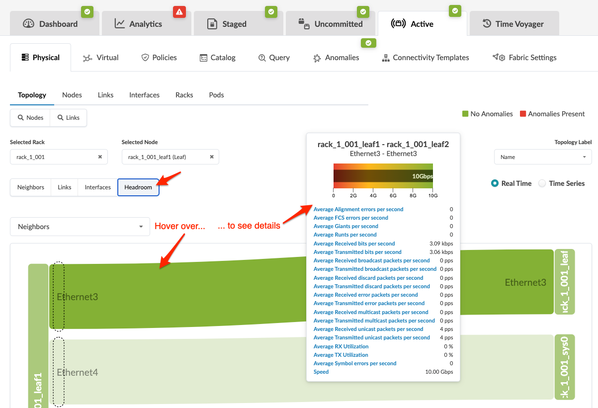 Network management interface showing tabs for Dashboard, Analytics, and Active views, Physical topology with selected rack and node, Headroom analysis highlighting links with no anomalies, real-time monitoring of network metrics.