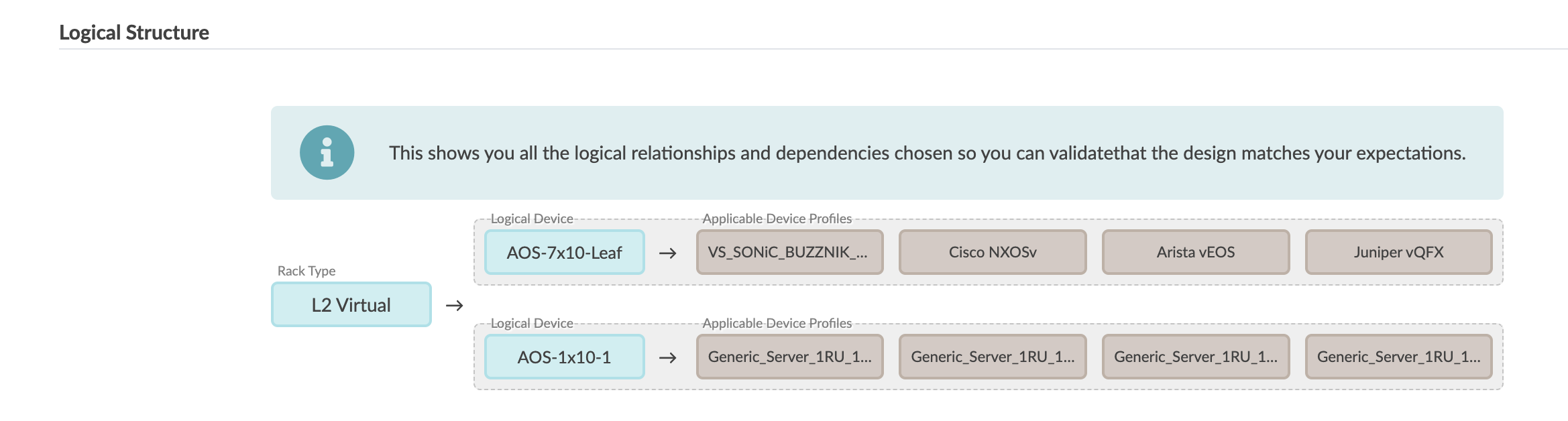 Logical structure diagram for network design showing logical relationships and dependencies. Includes rack type L2 Virtual with devices AOS-7x10-Leaf and AOS-1x10-1, and their applicable device profiles.