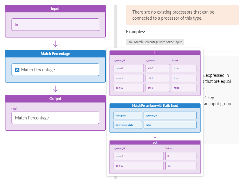 Flow diagram showing a data processing pipeline with an input labeled as in, processed by Match Percentage, and output labeled as out. Example on the right illustrates grouping input data by system_id, setting reference state to false, and calculating match percentage. No existing processors can connect to this processor type.