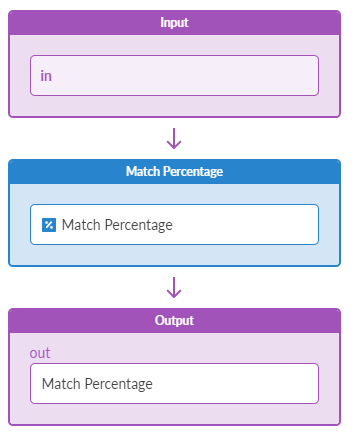 Flow diagram with three components: Input, Match Percentage, and Output. Arrows indicate sequential processing from input to output.