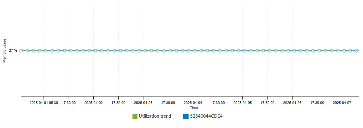 Graph showing memory usage from April 1 to April 7, 2025. Memory utilization remains steady at 27 percent. Green line represents Utilization trend. Blue label 52540044CDE4 indicates monitored system.