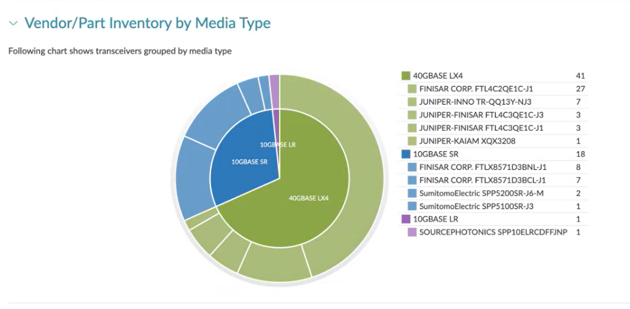 Donut chart of Vendor/Part Inventory by Media Type: 40GBASE LX4 41 units, 10GBASE SR 18 units, 10GBASE LR 1 unit.