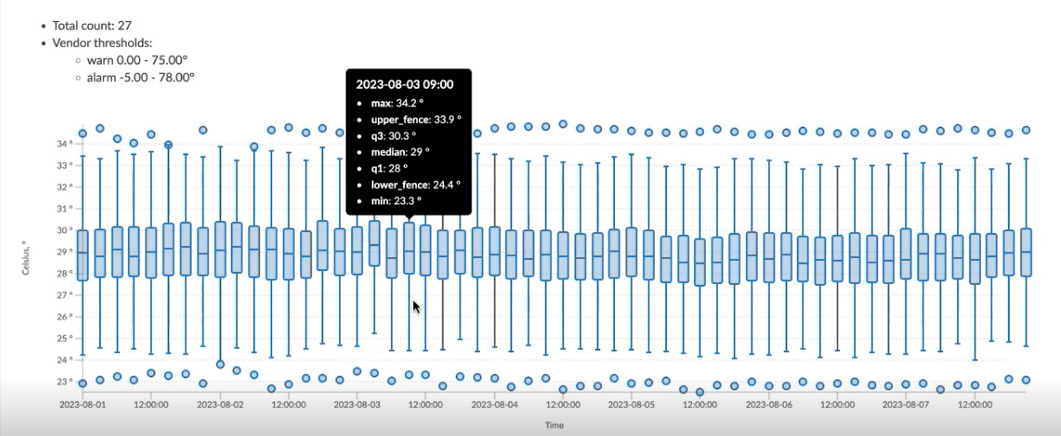 Box plot visualization of temperature data from August 1 to 7, 2023. Displays interquartile range, median, outliers, and thresholds for warnings and alarms. Tooltip for August 3 shows max 34.2°C, median 29°C, and min 23.3°C.