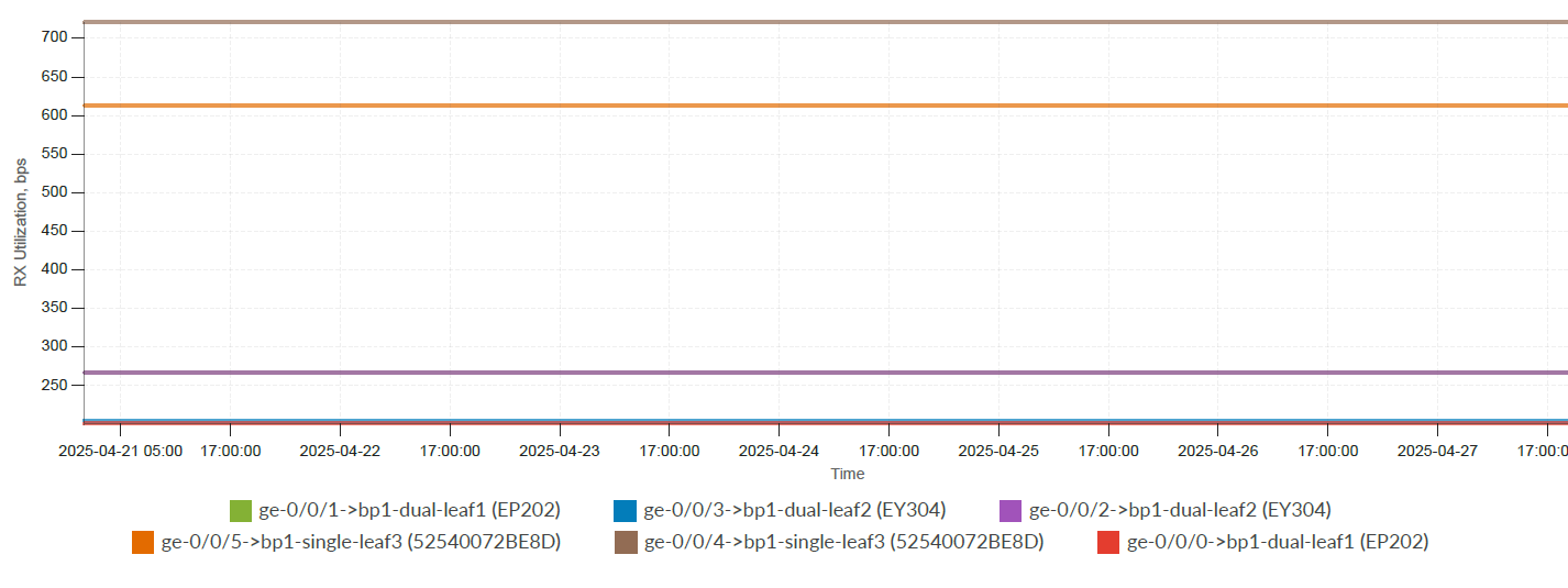 Line graph of RX Utilization in bps from April 21 to April 27, 2025. Shows utilization for six connections: green line for ge-0/0/1->bp1-dual-leaf1 EP202, blue line for ge-0/0/3->bp1-dual-leaf2 EY304, purple line for ge-0/0/2->bp1-dual-leaf2 EY304, orange line for ge-0/0/5->bp1-single-leaf3 52540072BE8D, brown line for ge-0/0/4->bp1-single-leaf3 52540072BE8D, and red line for ge-0/0/0->bp1-dual-leaf1 EP202.