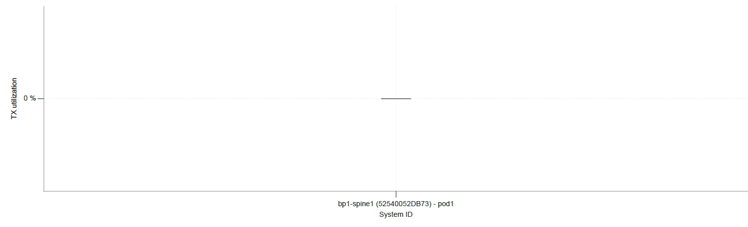 TX utilization graph with System ID bp1-spine1 52540052DB73 on x-axis shows 0 percent utilization indicating minimal transmission activity.