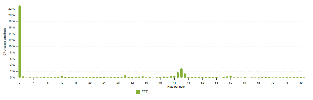 Graph of FFT analysis on CPU usage data; X-axis shows rate per hour, Y-axis shows CPU usage amplitude. Significant spike near 0 rate indicates high CPU activity.