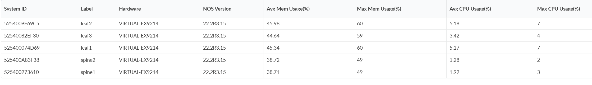 Table showing system performance metrics: System ID, Label, Hardware, NOS Version, Avg Mem Usage %, Max Mem Usage %, Avg CPU Usage %, Max CPU Usage %.