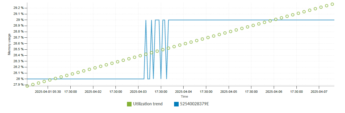 Line graph of memory usage from April 1-7, 2025. Y-axis: memory usage percentage. X-axis: time. Green circles show gradual increase; blue line shows specific pattern with fluctuations around April 3, 2025.