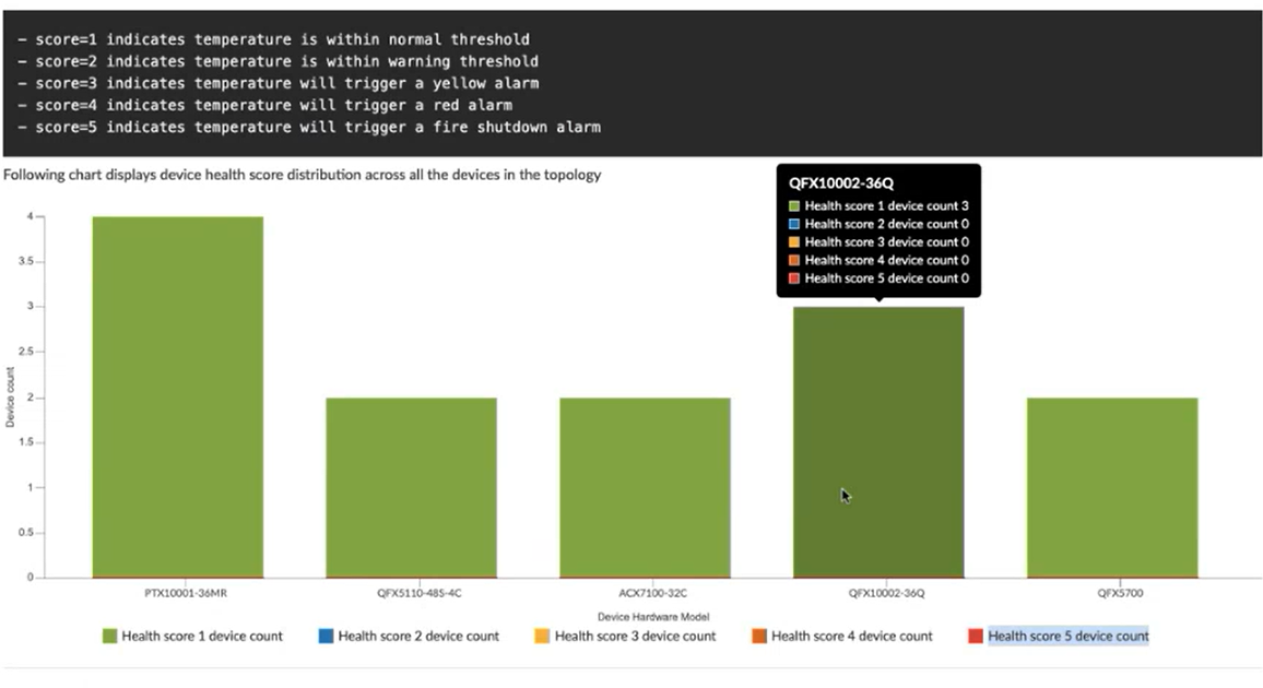 Bar chart showing all network devices with health score 1, indicating normal temperature. No devices in warning or alarm states.