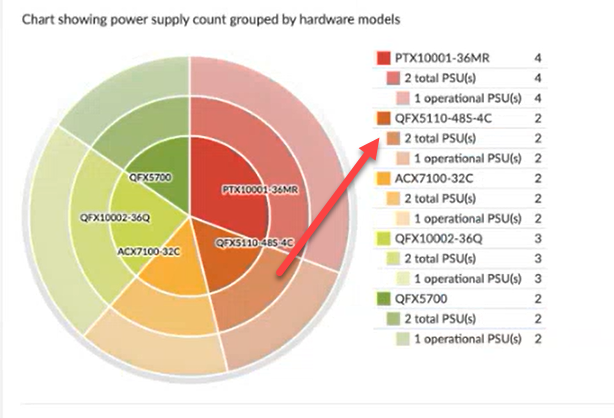 Radial chart showing power supply count by hardware model. Arrow highlights QFX5110-48S-4C with 2 total PSUs and 1 operational PSU.