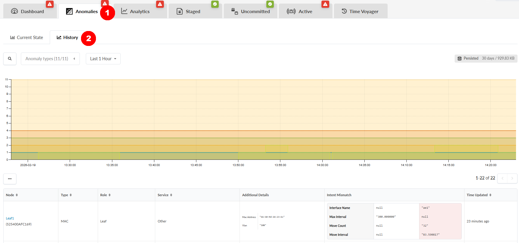 Network monitoring dashboard showing historical anomalies. Tabs include Dashboard, Anomalies, Analytics, and others. Active tab displays a line graph with time and severity data, filter options for anomaly types and time range, and a detailed table with node, type, role, service, and metrics.