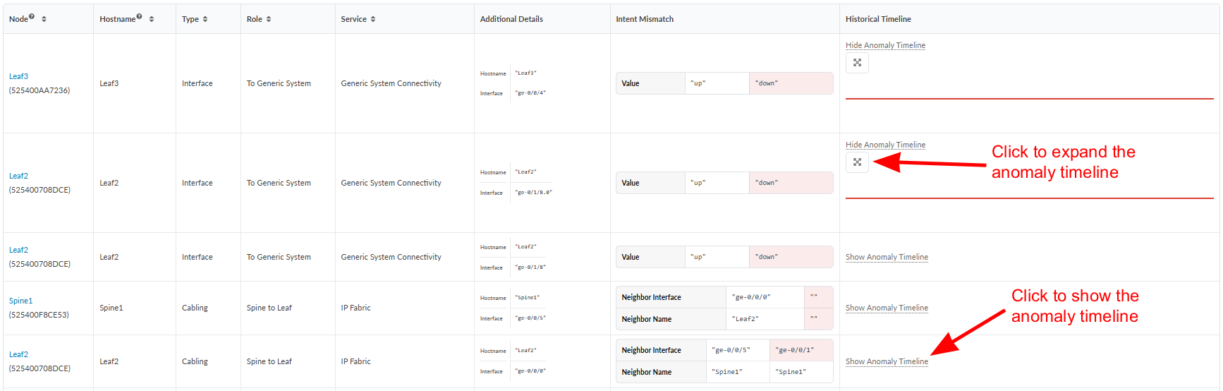 Table displaying network nodes, interfaces, and statuses with columns for Node, Hostname, Type, Role, Service, Additional Details, Intent Mismatch, and Historical Timeline. Red arrows annotate how to expand anomaly timelines.